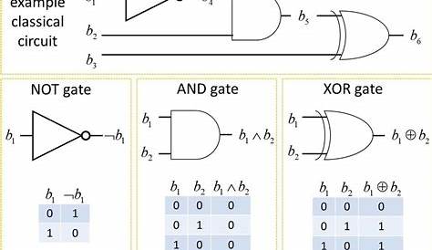 2: Example classical logic circuit and logic gates NOT, AND, and XOR