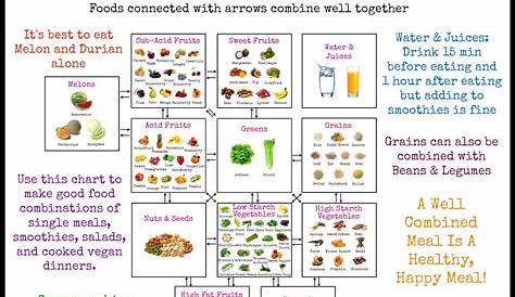 food combining guide | Food combining chart, Food combining, Raw vegan