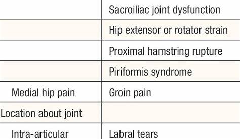 hip pain diagnosis chart