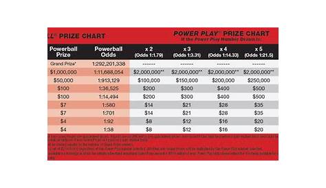 Mississippi Powerball Payout Chart