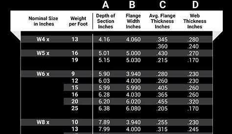 i beam weight chart in lbs