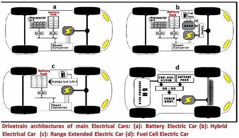ELECTRIC CAR | Car Construction | Electric car engine, Electric car