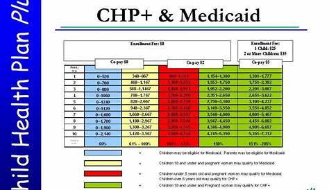 medicaid eligibility income chart florida