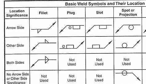 Symbol for wire to flat surface weld?