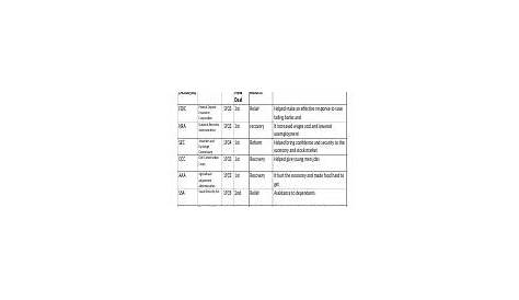 chart of new deal programs