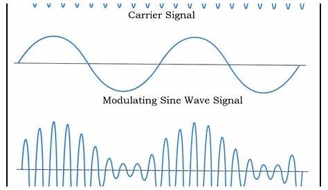 what is amplitude modulation