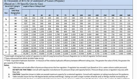 csst gas line sizing chart