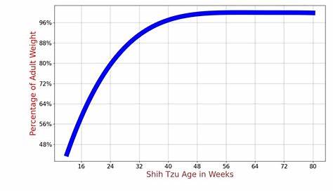 shih tzu growth chart