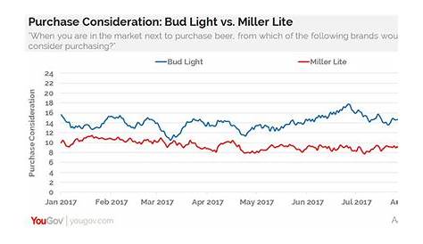 bud light sales drop chart