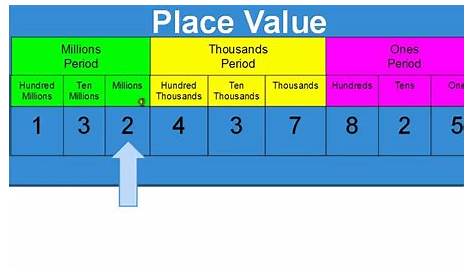 Place Value to Hundred Millions Place Tutorial - YouTube