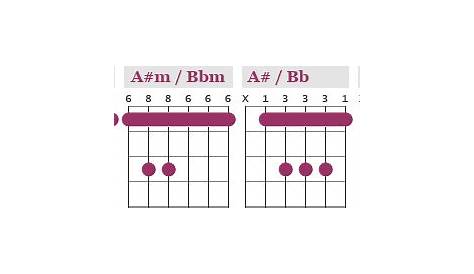 Barre chords (major and minor) chart for guitar