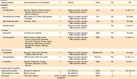 Oral Contraceptives: Mode of Action & Dermatologic Applications