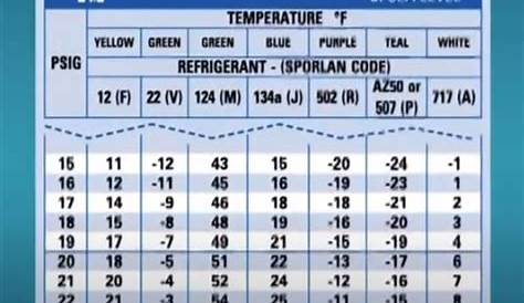 How To Read an HVAC Temperature Pressure Chart – HVAC How To