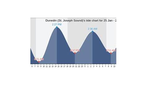 Dunedin (St. Joseph Sound)'s Tide Charts, Tides for Fishing, High Tide