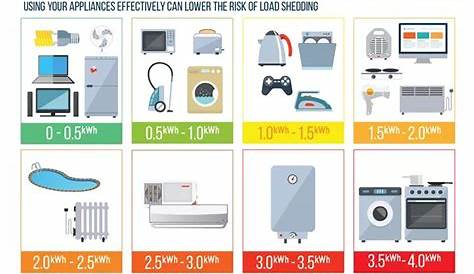 average btu load for gas appliances