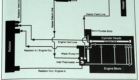 Custom coolant surge tank plumbing? - LS1TECH - Camaro and Firebird