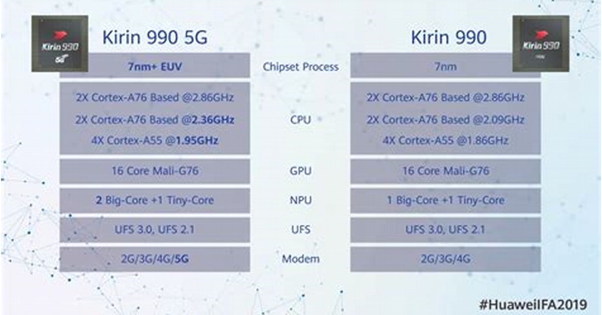 Prosesor Exynos 990 VS Kirin 990