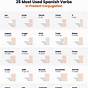Common Spanish Verb Conjugation Chart