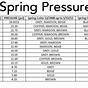 Tial Mvr Wastegate Spring Chart