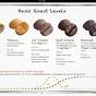 Coffee Roast Temperature Chart