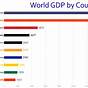 World Economy In One Chart