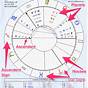 Birth Chart Compatibility With Time