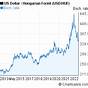 Us Dollar Hungarian Forint Chart