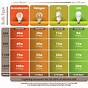 What Is 6w Led Bulb Equivalent To