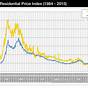 Tokyo Real Estate Price History Chart
