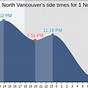 Tide Chart Vancouver Wa