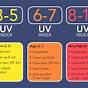 Uv Index Sunburn Chart
