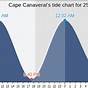 Tide Chart Port Canaveral