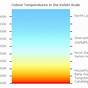 Heat Lamp Temperature Chart