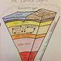 Earth Layers Worksheet Earth Science