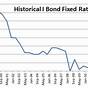 I Bond Fixed Rate Chart
