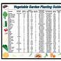Compatible Vegetables Charts For Garden