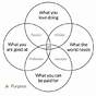 Venn Diagram Purpose Calling Career Profession Passion
