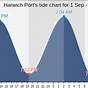 Wellfleet Harbor Tide Chart