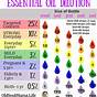 Essential Oils Use Chart