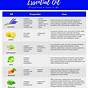 Essential Oil Properties Chart