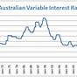 Interest Rates Australia Chart