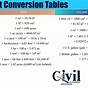 Unit Conversion Chart Physics