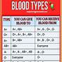 Degree Of Indian Blood Chart