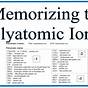 Printable List Of Polyatomic Ions