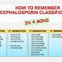 Generation Of Cephalosporins Chart