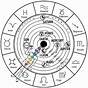 Esoteric Astrology Chart Calculator