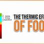 Thermic Effect Of Food Chart