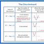 Finding The Discriminant Worksheet