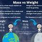Mass Vs Weight Worksheet