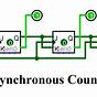 Asynchronous Counter And Synchronous Counter